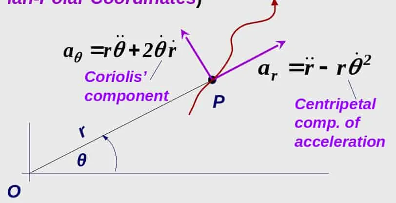 Curvilinear motion has polar acceleration