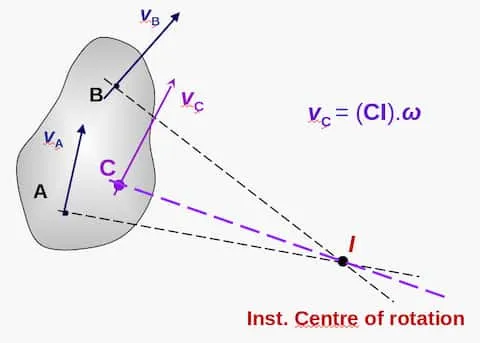 Finding instantaneous centre of rotation