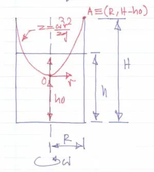 Forced Vortex Motion Volume