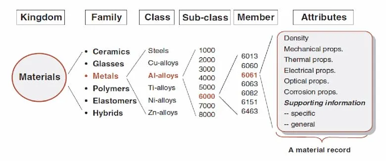 Classification of Materials
