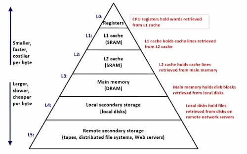 Modern Memory Hierarchy