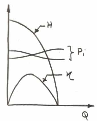 Performance characteristic curve of centrifugal pump