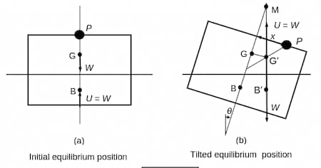 Experimental Metacentre Height