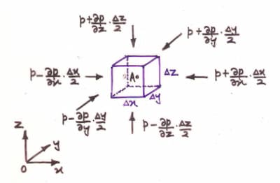 Fluid element containing point A