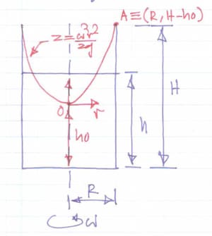 Forced Vortex Motion Volume