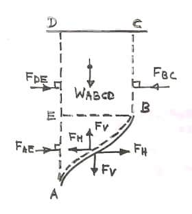 Hydrostatic thrust on a curved surface