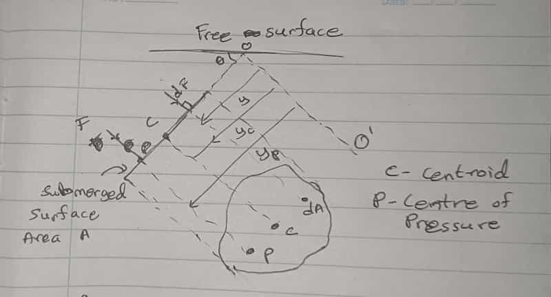 Hydrostatic thrust on a plane surface