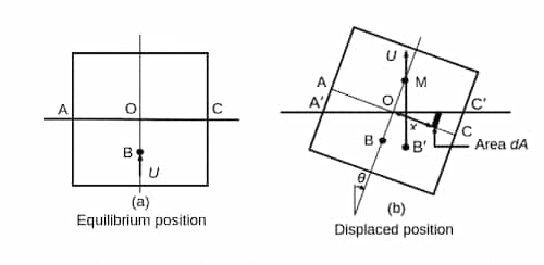 Theoretical Metacentre Height