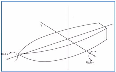 Types of tilting