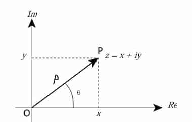 Representation of a complex number