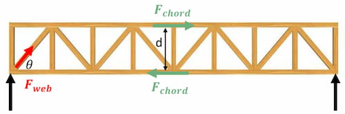 Beam analogy for a truss