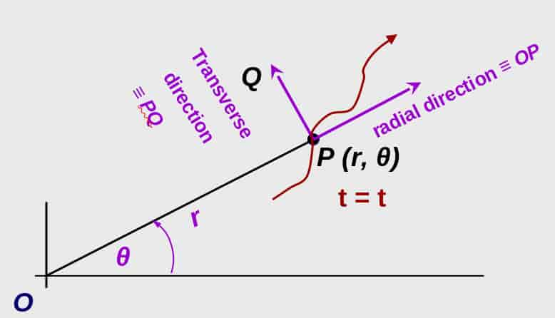 curvilinear-motion-polar.jpg