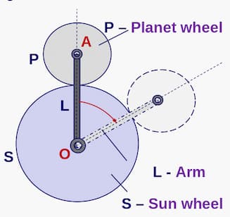 External epicyclic gears