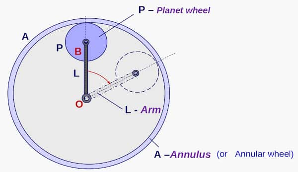 Internal epicyclic gears