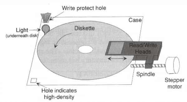 Functionality of Floppy Disk