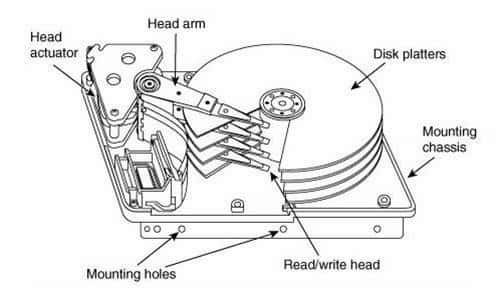 Hard disk - internal structure