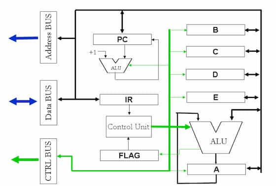 CPU Internal Structure