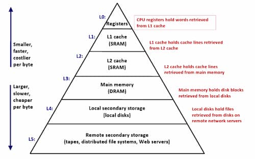 modern-memory-hierarchy