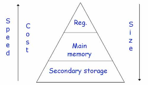 Traditional Memory Hierarchy