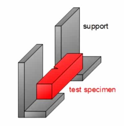 Charpy Impact Test Specimen loaded state