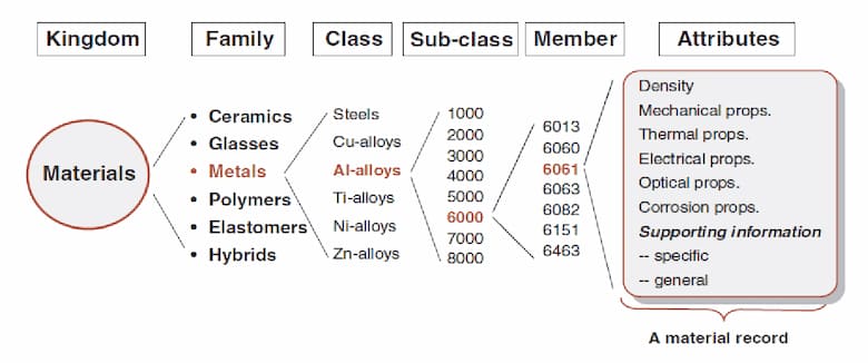 Classification of Materials