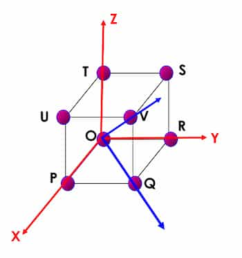 Miller Indices in Simple Cubic