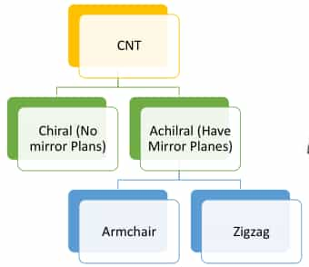 CNT classification based on chirality