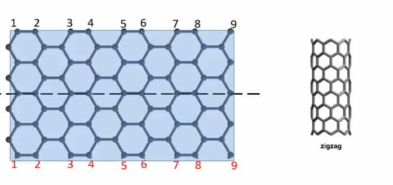 Zigzag structure of CNT