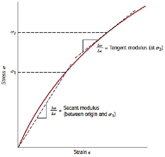 Types of modulus